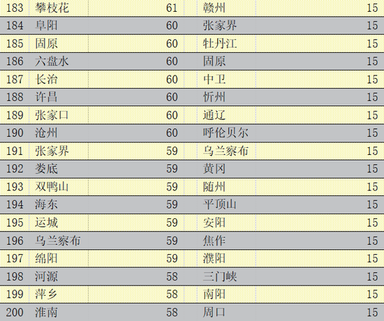 2020年中国296个城市营商环境报告:北上广深居全国前四(图25) 2020年中国296个城市营商环境报告:北上广深居全国前四(图25)