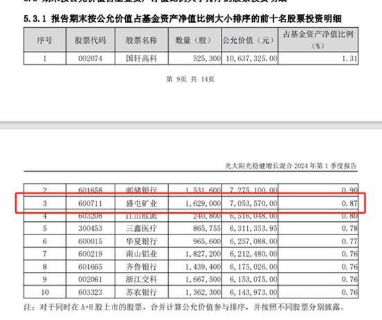 盛屯矿业被立案：光证资管旗下产品一季度末重仓持股