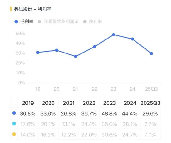“金饭碗”端不住了!科思股份:业绩预降8成,实控人低位仍减持
