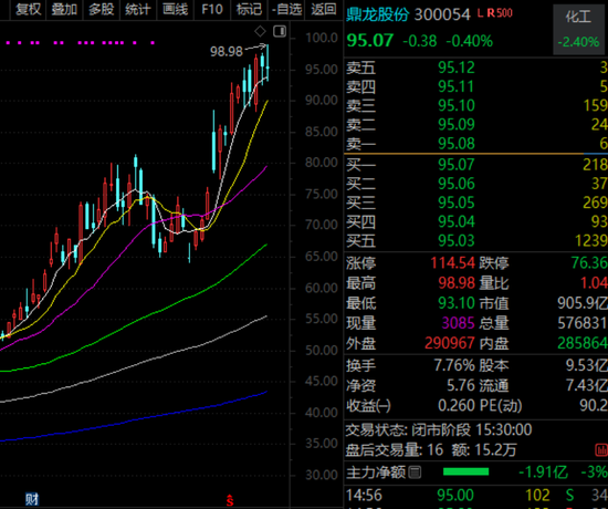 300054，高端光刻胶新增批量订单，股价创历史新高