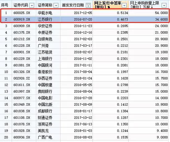 今年首只顶格必中新股工业富联来了 10涨停碾