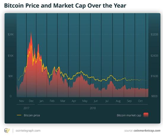比特币价格和全年市值。