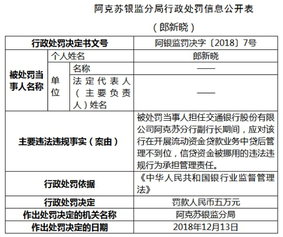 交通银行灰色的12月:鞍山分行违法发放贷款 领银监局7张罚单
