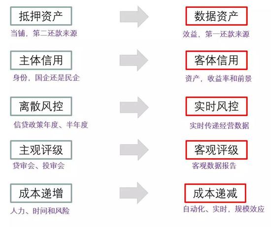 利用金融科技再造商业银行的信用函数（风险偏好曲线）