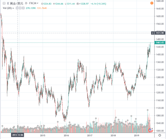 数据来源:Trading View