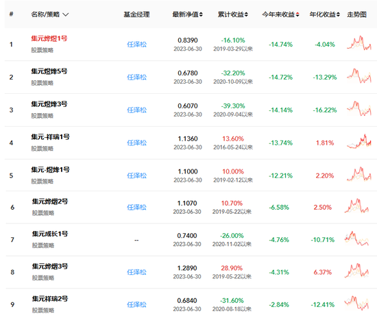 旗下基金2周跌超40%,昔日“公募一哥”怎么了?