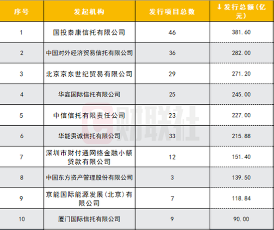 国有AMC再出大动作，今年首次招标ABN架构规模高达500亿