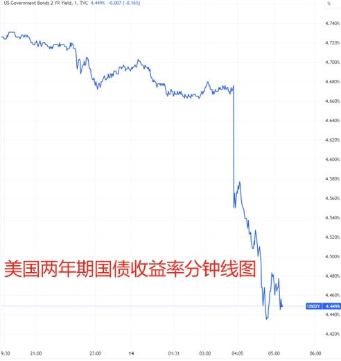 美联储利率决议:暗示加息已止 点阵图明年降息幅度超预期