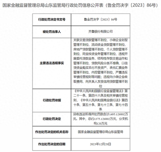 齐鲁银行收千万级罚单！ 涉及房地产贷款管理不到位、内控管理不到位等多项事由