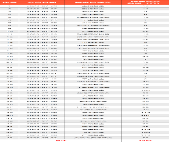 48家近2000只,重磅改革渐次落地