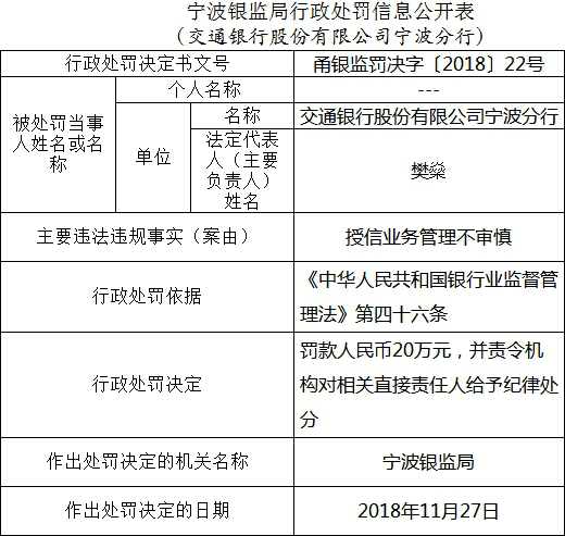 交通银行灰色的12月:贵州分行多宗行为违法 遭央行罚款并责令改正