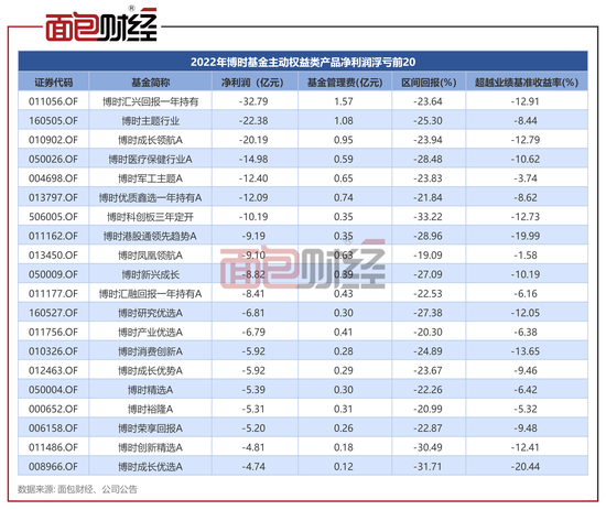 博时基金：主动权益产品去年亏逾300亿，收取14亿管理费