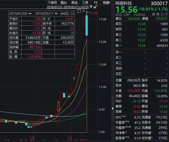 盘后公司公告称，股东及董事、高管拟减持6.42%公司股份。