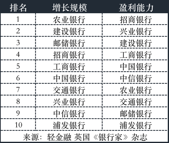 2023全球银行1000强综合表现：招行、工行、兴业、中行、建行排前五！