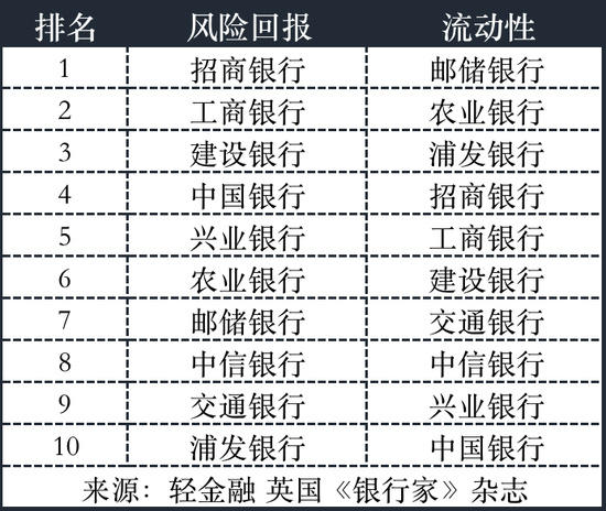 2023全球银行1000强综合表现：招行、工行、兴业、中行、建行排前五！