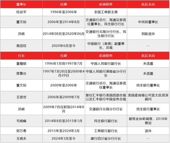 民生銀行歷任董事長和行長人選