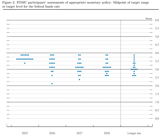 美联储仍然预计明年只会降息一次