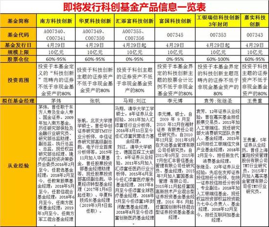 最全科创基金攻略来了