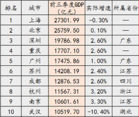 前三季度城市gdp排名_夜晚城市图片(3)
