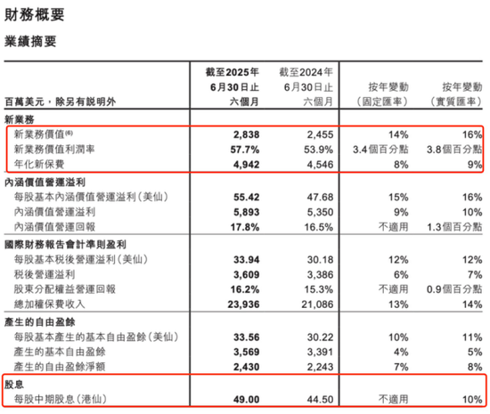 (图片来源:友邦保险2025年中期业绩报告)