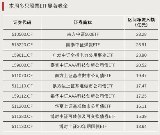 大幅净流入！资金加仓这些方向