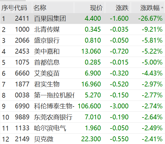 突发，百果园大跌近35%！旅游板块热度持续，狂掀涨停潮