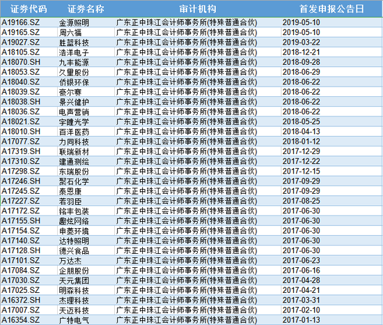 2017年以来首发申报且审计机构为正中珠江的拟IPO企业（数据来源：CHOICE）