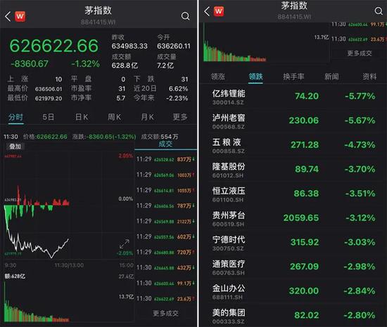 大盘风云变幻:航运板块集体爆发 抱团股回撤 贵州茅台再度大跌