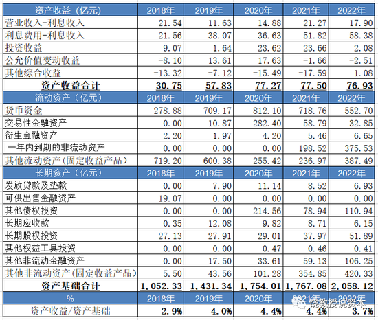 美的2022年财务费用中利息收入58亿，是怎么回事？