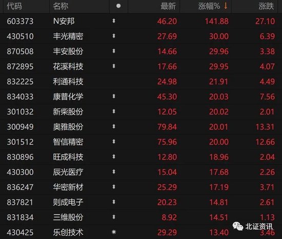 北交所股票霸屏！北证50指数大涨，“低市值股”30cm涨停