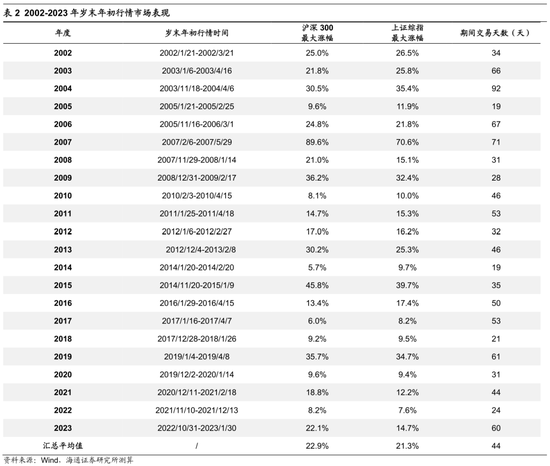 【海通策略】荀玉根、吴信坤、王正鹤、陈菲：春季行情或已启动