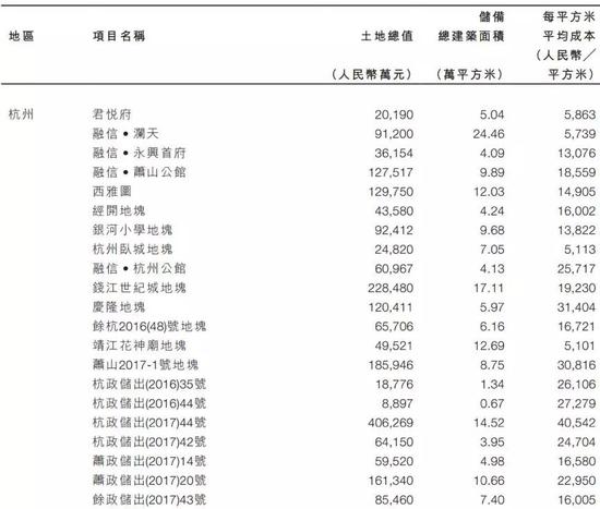 内房股20强半年销售额破2万亿:融信中国排名升
