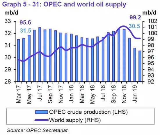 供应端： OPEC产量