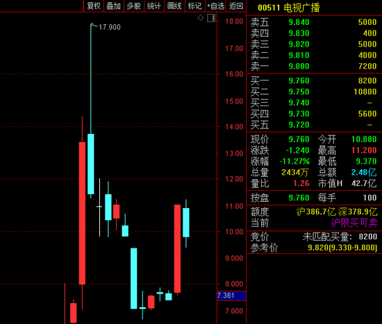 黄金时代终结！TVB裁员5%，股价暴跌11%，小股东也不干了，炮轰管理层