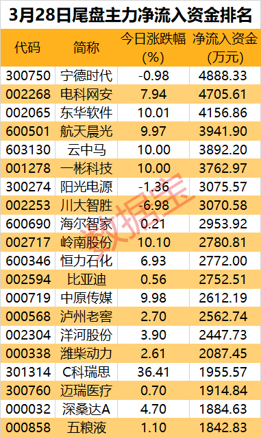 主力资金 | 这个板块多股被盯上，尾盘主力出逃6股超亿元