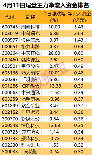 主力资金 | 概念股接力涨停潮，这个板块获主力大抢筹！半导体巨头尾盘被盯上
