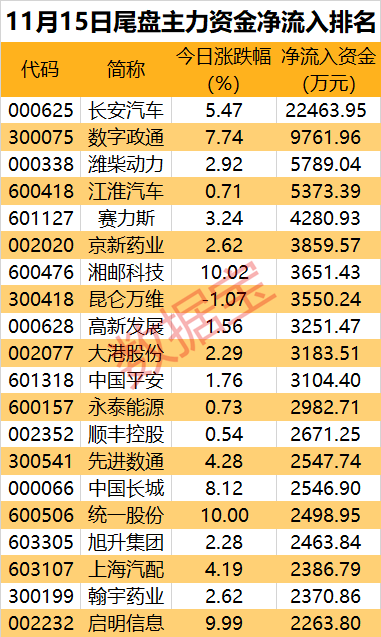利好频发，这一板块又火了，龙头股尾盘获资金大手笔买入超2亿元