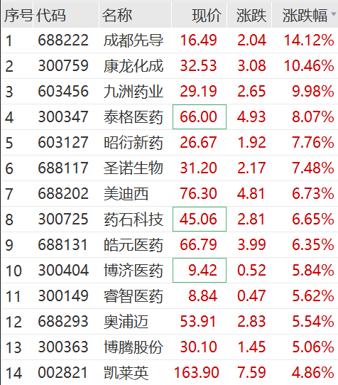 强势回暖!医药板块走高,细分赛道大涨