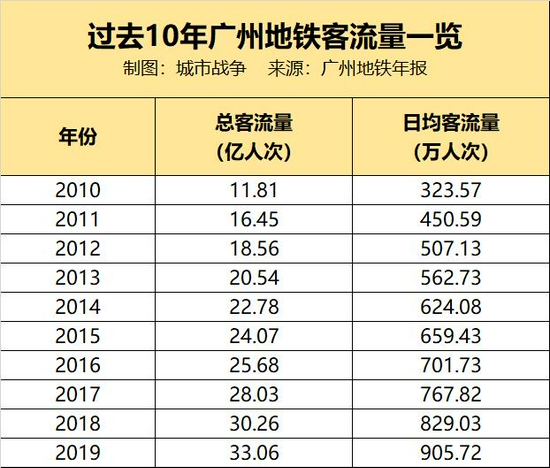 城市人口达到多少才能通地铁_世界上有多少人口