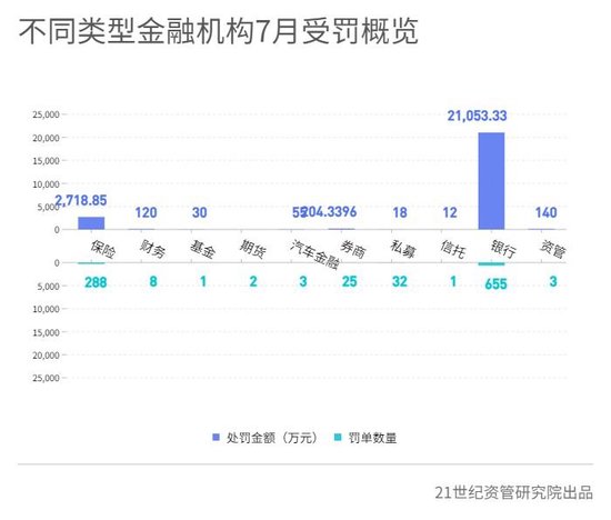 7月金融机构合计被罚2.44亿：平安银行被罚金额最多，多家中小银行因关联交易合规问题被重罚