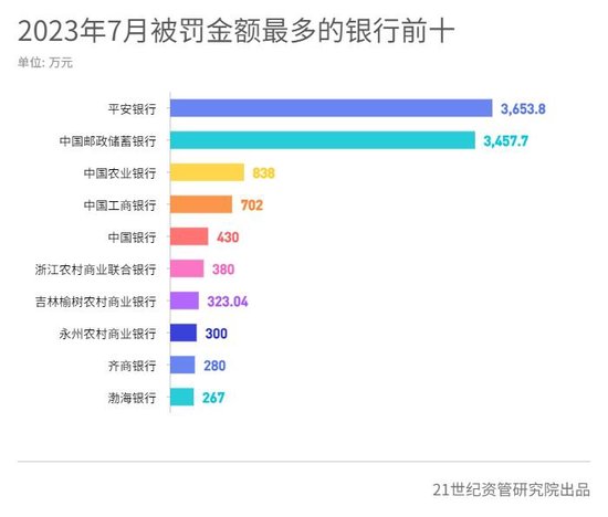 7月金融机构合计被罚2.44亿：平安银行被罚金额最多，多家中小银行因关联交易合规问题被重罚