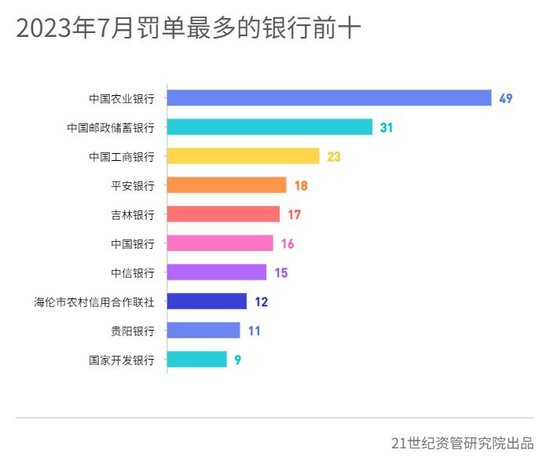 7月金融机构合计被罚2.44亿：平安银行被罚金额最多，多家中小银行因关联交易合规问题被重罚