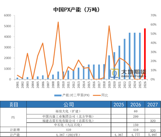 【PX-PTA-MEG年报】投产尾声,曙光已现