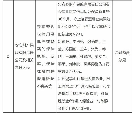 安心财险不“安心”！多项业务被责令叫停6-36个月，14人被罚77万