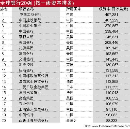 2023全球银行1000强综合表现：招行、工行、兴业、中行、建行排前五！