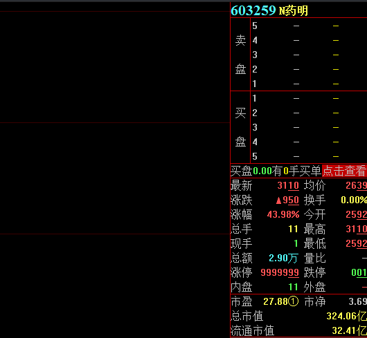 不过值得注意的是，截至发稿，成交11手，成交金额3万元。