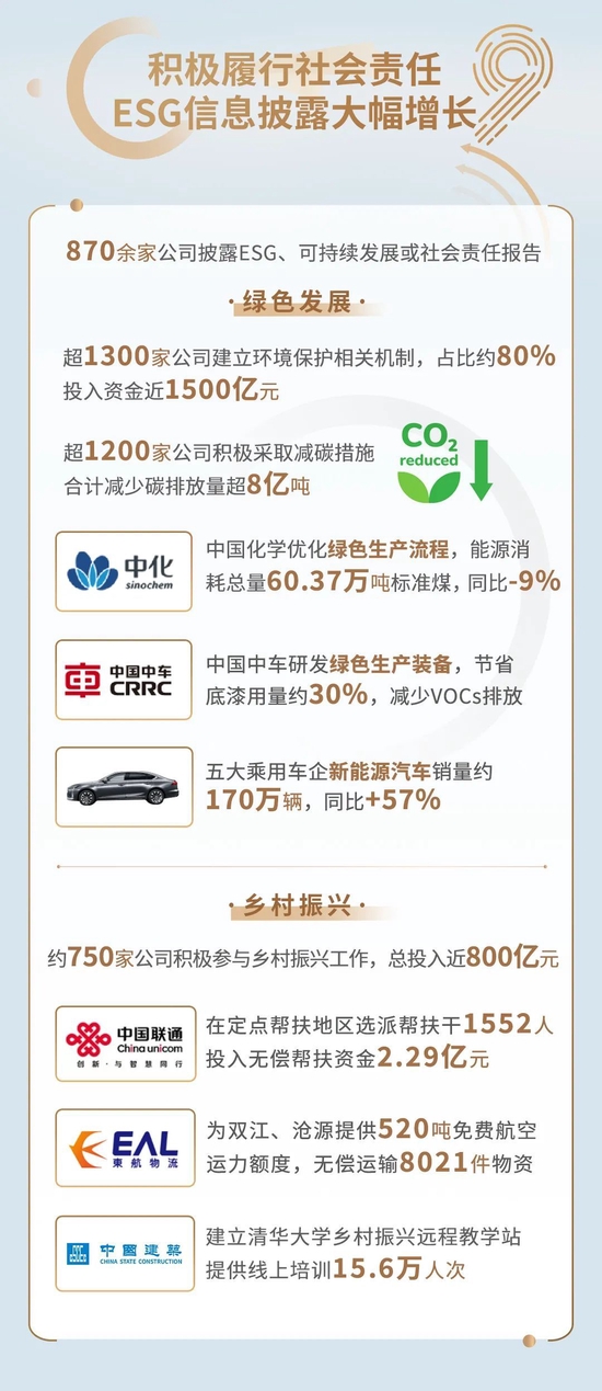 上交所：2022沪市主板1690家公司共计营业收入41.3万亿元增长8%，净利润1.9万亿同比增长3%（一图看懂）