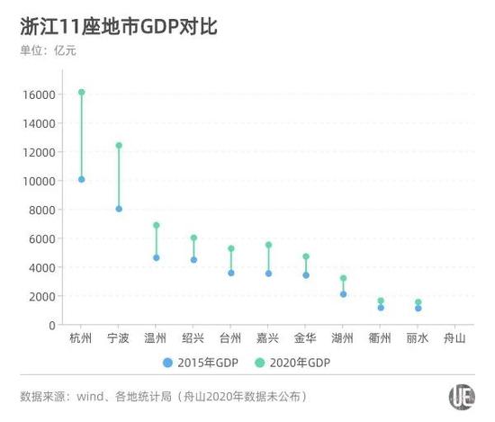 衢州个市GDP人均_速看 浙江11市GDP排名出炉 还有平均工资和房价