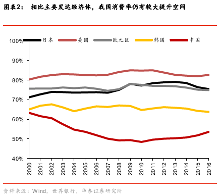 华泰李超:消费实质性政策利好落地 看好消费增