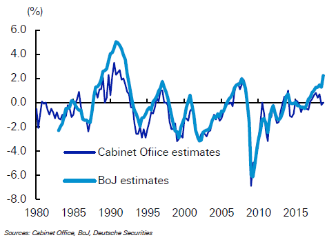 (负产出缺口问题已经被修复,来源:日本内阁、日本央行、德银)